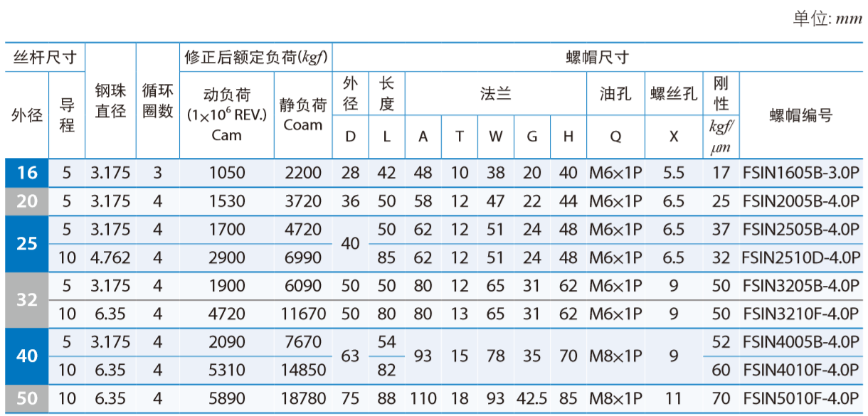 DIN标准规格系列- FSIN